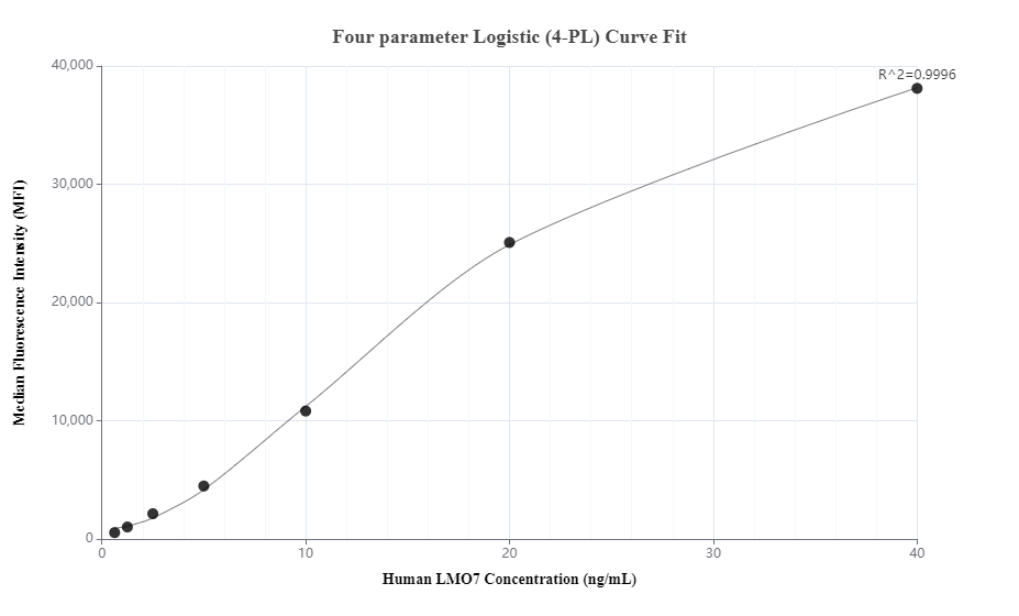 Cytometric bead array standard curve of MP01336-3